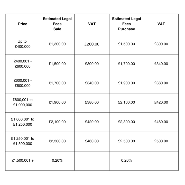 Freehold residential sale and purchase fees